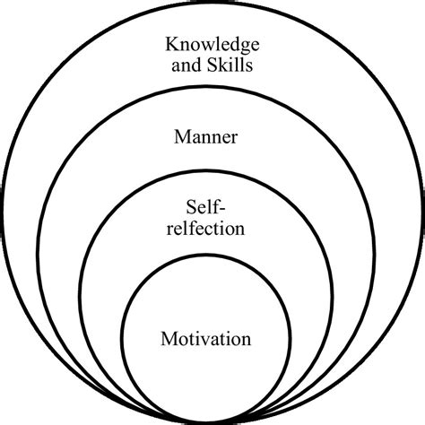 Frontiers How To Develop Four Competencies For Teacher Educators