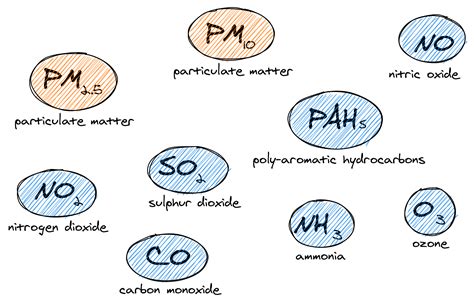 What Is Particulate Matter Pm Frequently Asked Questions