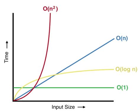 Part 5 Logarithmic Time Complexity Olog N