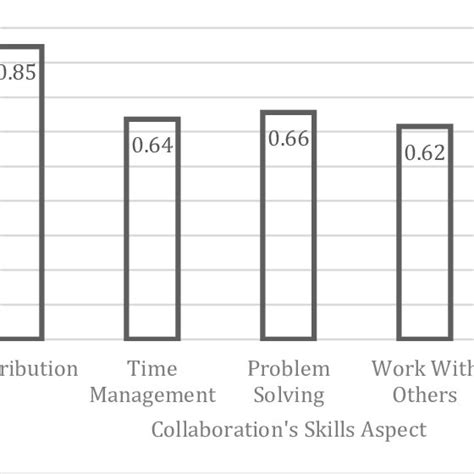 Collaboration Skills Improvement Graph Based On Figure 1 It Can Be