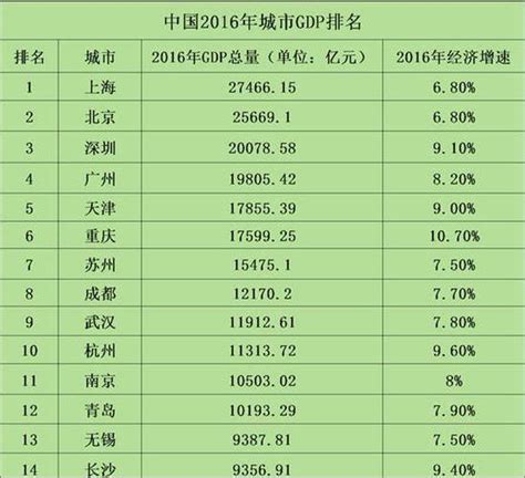 中國已有14個萬億gdp城市，但其中只有三個北方城市 每日頭條