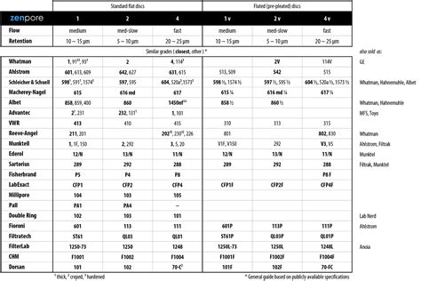 Filter Paper Grades Cross-Reference Table | Fluted Filter