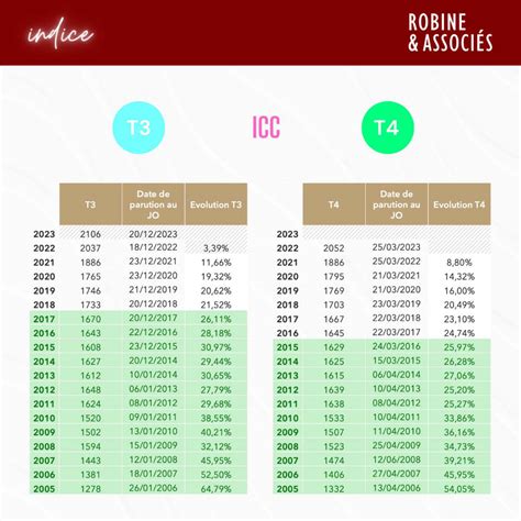 Évolution de l ICC du T3 2023 et déclenchement de lart L145 39 du