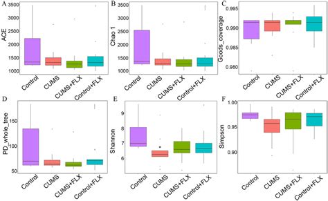 Alpha Diversity Indices Of The OTUs A And B ACE And Chao1 Community