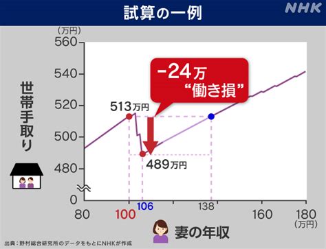 103万？130万？扶養外は働き損？1からわかる「年収の壁」と制度の今 Nhk News Up 物価高騰