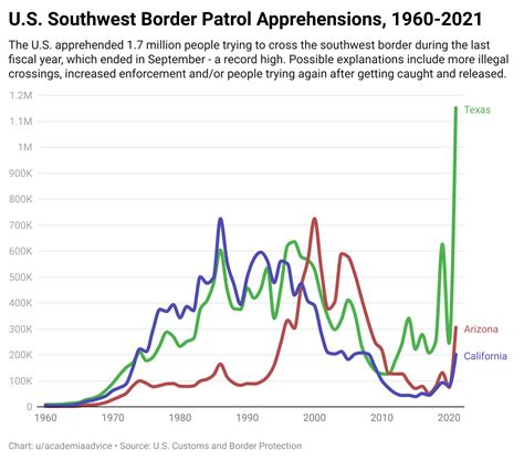 U.S. Southwest Border Patrol Apprehensions, 1960-2021 [OC] : dataisbeautiful