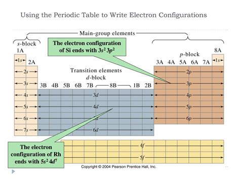 Spdf Periodic Table Energy Levels Periodic Table Timeline