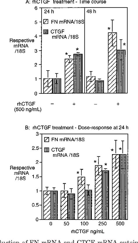 Figure 4 From Connective Tissue Growth Factorigf Binding Protein