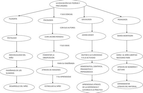 Teoria De La Educacíon Mapa Conceptual Teoria De La Educacion