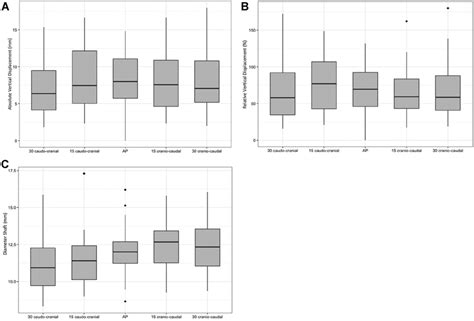 Box Plots Showing Median Absolute Vertical Displacement In