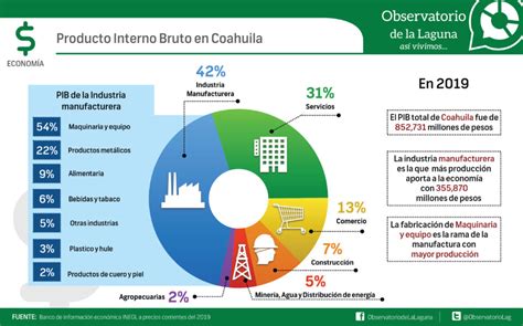 Economía Coahuila archivos Observatorio de la Laguna