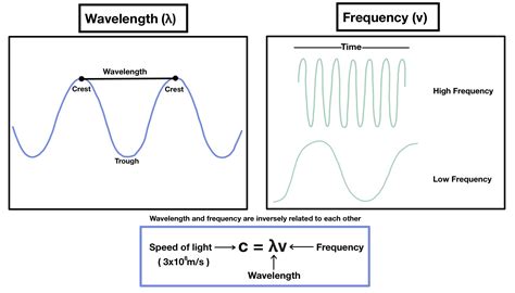 Electromagnetic Radiation — Overview And Types Expii