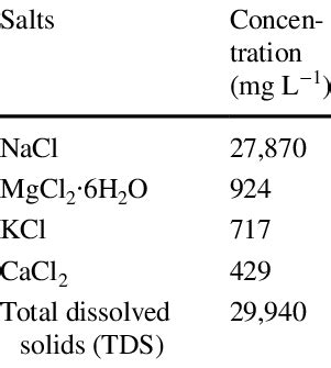 Composition of synthetic brine and salt concentrations | Download ...