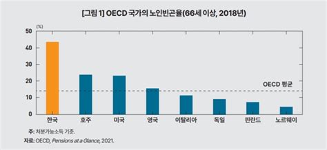 [KDI] What's Up: OECD 노인빈곤율 1위