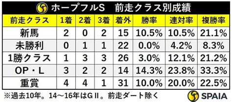 【ホープフルs】東スポ杯2歳sなど前走東京組が中心 東大hcの本命はクロワデュノールspaia Goo ニュース