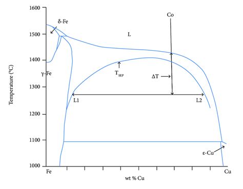 Fe-Cu phase diagram (Munitz 1995). | Download Scientific Diagram