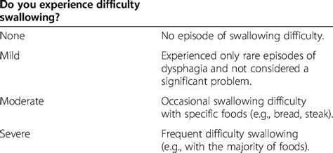 Dysphagia Rating Scale