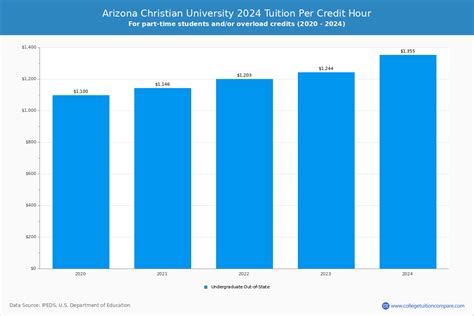 Arizona Christian - Tuition & Fees, Net Price