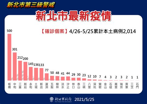 快訊／新北確診破2千！ 最新分佈圖曝光：板橋500例、中和301例 Ettoday政治新聞 Ettoday新聞雲