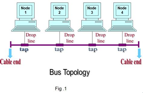 Function Of Bus Topology Network Design Topology In Bus Topology Images