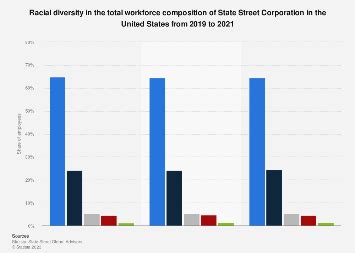 Racial diversity at State Street in the U.S. | Statista