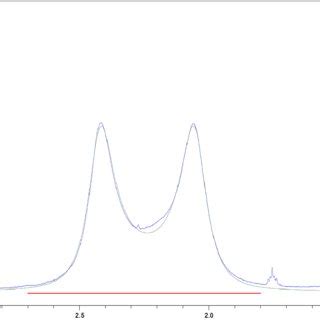 Fig. S10: 1 H-NMR spectrum of complex 3 in DCM-d2 at -80 °C between 3.0 ...