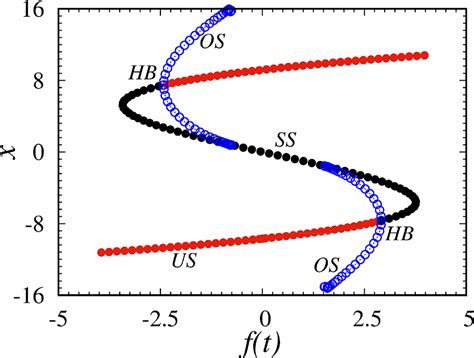 Taming Of The Hopf Bifurcation In A Driven El Ni O Model