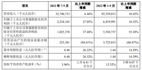 中兴通讯前三季度营收92559亿元 第二曲线业务快速增长 讯石光通讯网 做光通讯行业的充电站