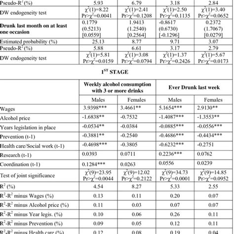 Alcohol Consumption And Risky Sexual Behaviors Under A Framework Of