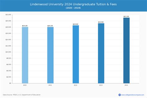 Lindenwood University Tuition And Fees Net Price