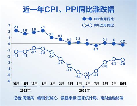 10月cpi转负ppi降幅扩大，万亿国债稳增长政策加码有望提振后市 商业 南方财经网