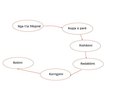 Nga tia fillojmë Kopja e parë Rishikimi Botimi Redaktimi Korrigjimi