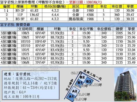 竹北高鐵 2019年7月份上市案件整理 Lins竹北房產筆記