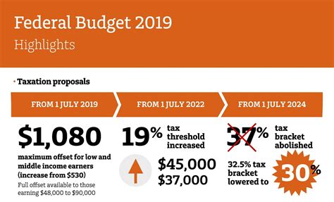 MLC Infographic Federal Budget Highlights FEatured Image TNR Wealth