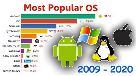 Top 10 Operating System Desktop Laptop Mobile 1998 To 2020