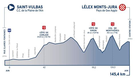 Tour L Ain Recorrido Perfiles De Etapa Y Dorsales Ciclo