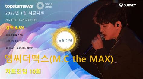 엠씨더맥스mc The Max 써클차트 10회 진입·점유율 공동 31위대표곡은 흩어지지 않게2023년 1월