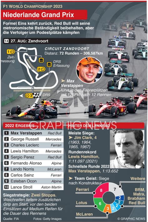 F Niederlande Grand Prix Rennvorschau Infographic