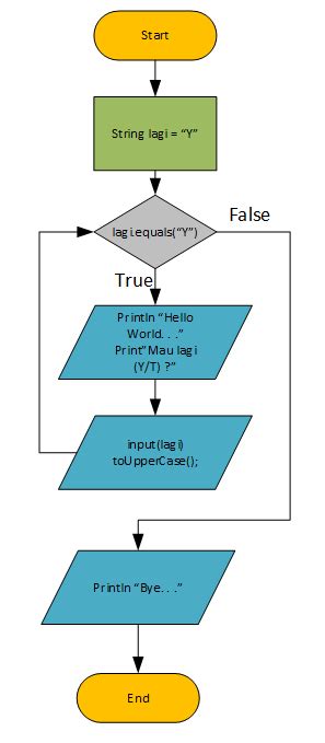 Flowchart Perulangan For