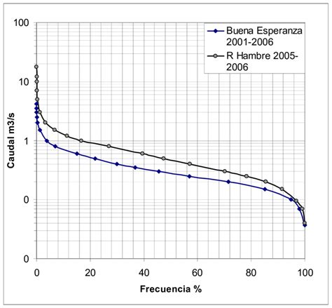 1 Curvas de duración de caudales de los ríos Buena Esperanza y Hambre