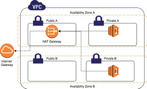 Aws Nat Gatewayreadmemd At Master · Thecraftmanaws Nat Gateway · Github