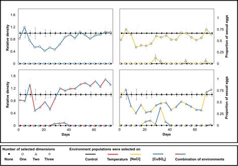 Higher Rates Of Sex Evolve During Adaptation To More Complex