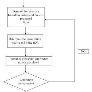 Flow chart for sensor data processing. | Download Scientific Diagram