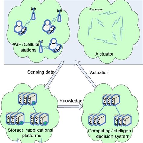 M2m Architecture For Manufacturing Systems Download Scientific Diagram