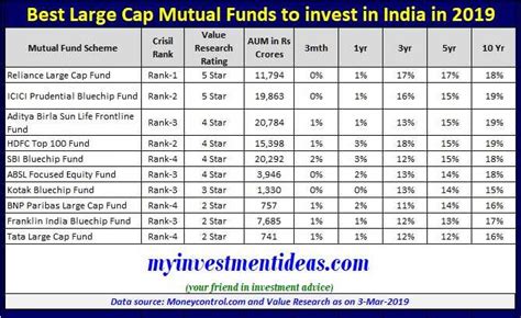 Top 10 Best Large Cap Mutual Funds To Invest In India 2019