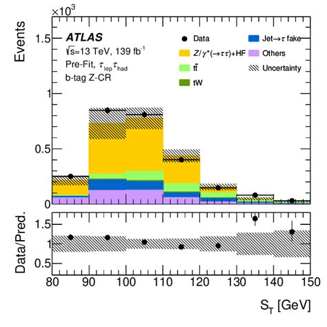 Comparison Between Data And The Background Prediction For The í µí± T Download Scientific