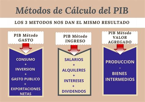 Métodos Para El Cálculo Del Pbi