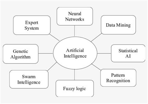 What Are The Branches Of Artificial Intelligence Spin Career