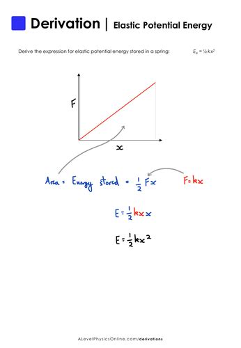 Elastic Potential Energy Graph