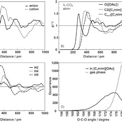 Combined distribution function showing the CO2 bond angle against the ...